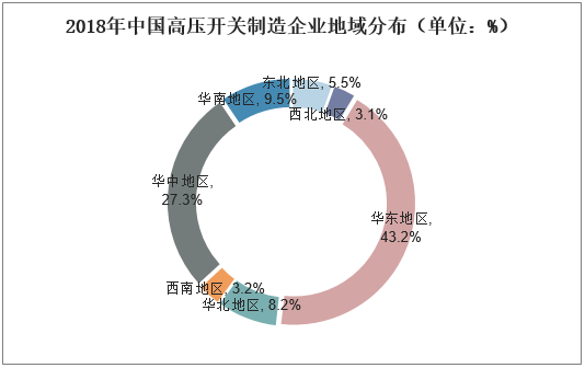2018年中国高压开关制造企业地域分布（单位：%）