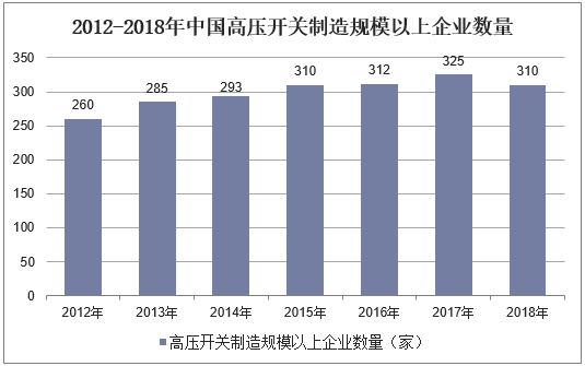 2012-2018年中国高压开关制造规模以上企业数量
