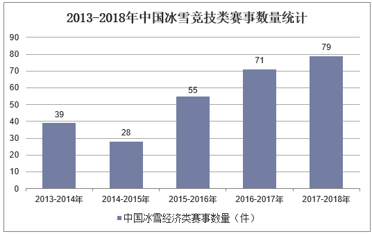 2013-2018年中国冰雪竞技类赛事数量统计