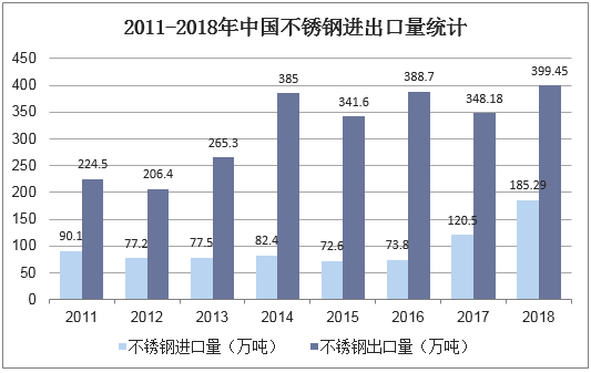 2011-2018年中国不锈钢进出口量统计