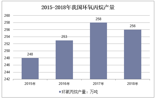 2015-2018年我国环氧丙烷产量