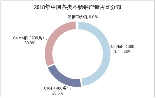 2018年中国各类不锈钢产量占比分布
