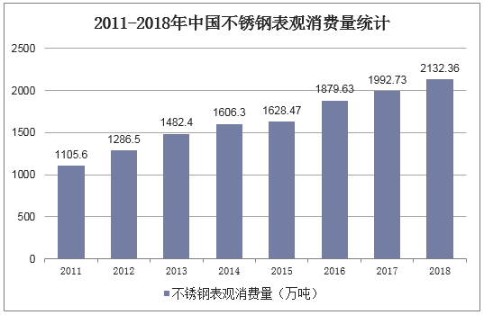 2011-2018年中国不锈钢表观消费量统计