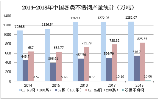 2014-2018年中国各类不锈钢产量统计（万吨）