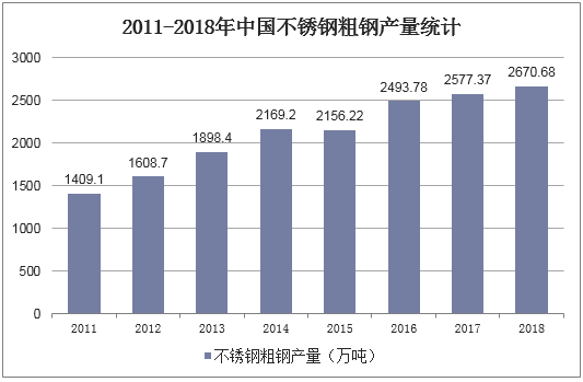 2011-2018年中国不锈钢粗钢产量统计