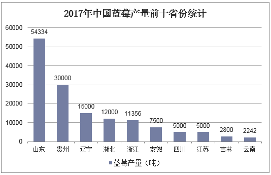 2017年中国蓝莓产量前十省份统计