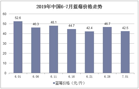 2019年中国6-7月蓝莓价格走势