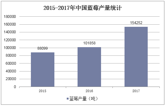 2015-2017年中国蓝莓产量统计