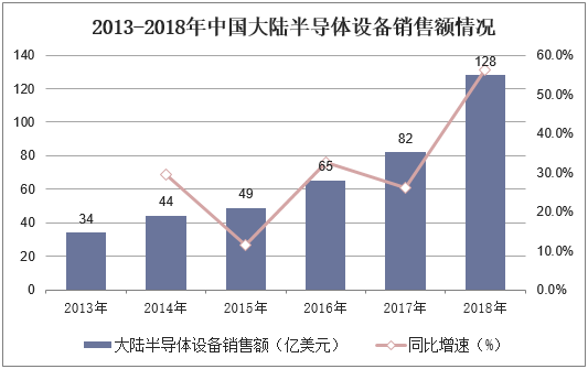 2013-2018年中国大陆半导体设备销售额情况
