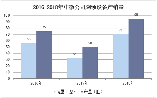 2016-2018年中微公司刻蚀设备产销量