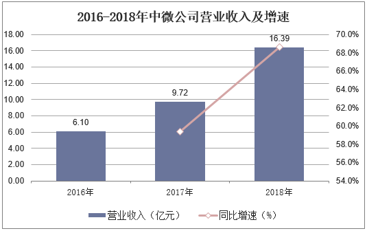 2016-2018年中微公司营业收入及增速