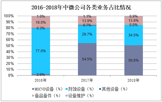 2016-2018年中微公司各类业务占比情况