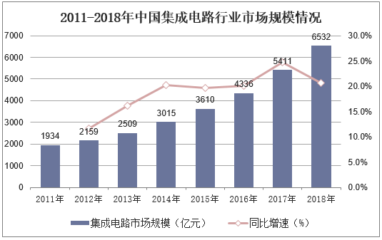 2011-2018年中国集成电路行业市场规模情况