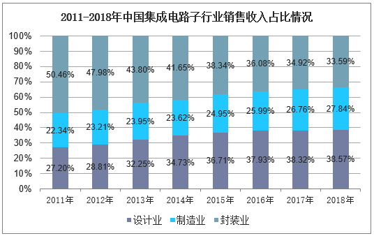 2011-2018年中国集成电路子行业销售收入占比情况