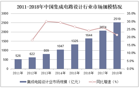 2011-2018年中国集成电路设计行业市场规模情况