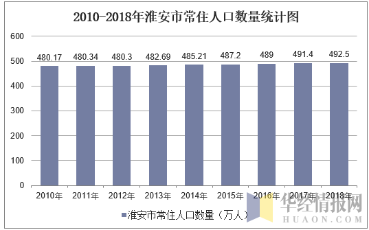 2010-2018年淮安市常住人口数量统计图