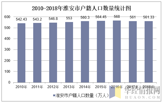 2010-2018年淮安市户籍人口数量统计图
