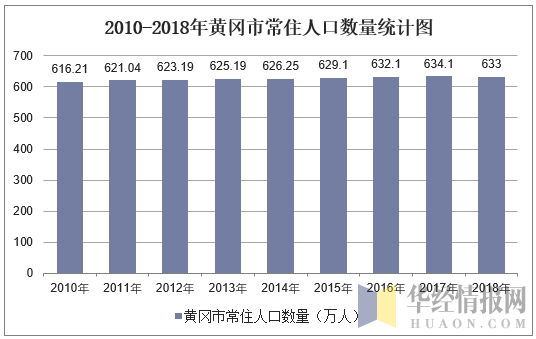 2010-2018年黄冈市常住人口数量统计图