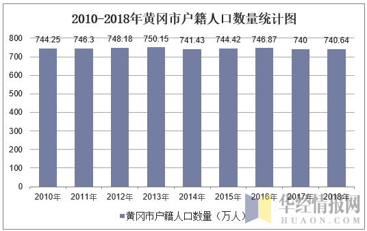 2010-2018年黄冈市户籍人口数量统计图
