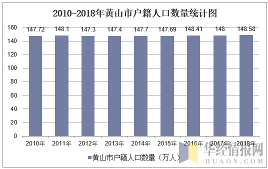 2010-2018年黄山市户籍人口数量统计图