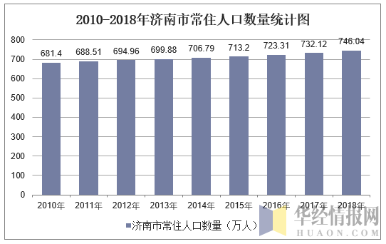 2010-2018年济南市常住人口数量统计图