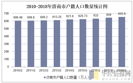 2010-2018年济南市户籍人口数量统计图