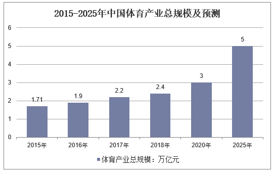 2015-2025年中国体育产业总规模及预测