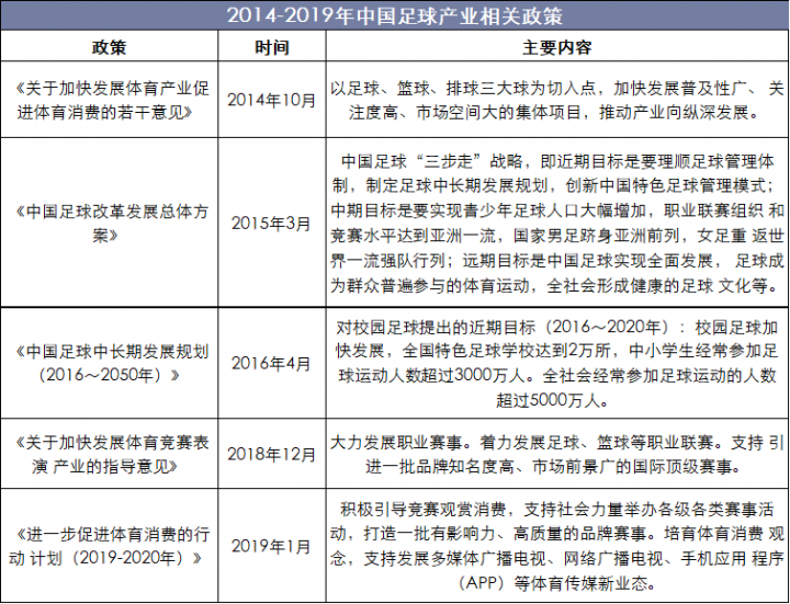 2014-2019年中国足球产业相关政策