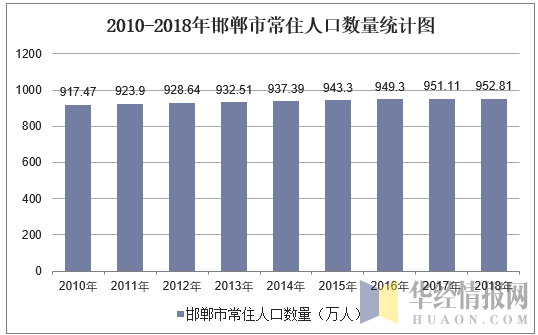 2010-2018年邯郸市常住人口数量统计图