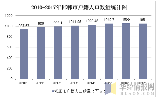 2010-2017年邯郸市户籍人口数量统计图