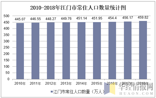 2010-2018年江门市常住人口数量统计图
