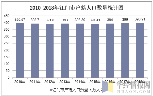 2010-2018年江门市户籍人口数量统计图