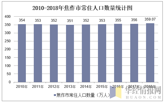 2010-2018年焦作市常住人口数量统计图