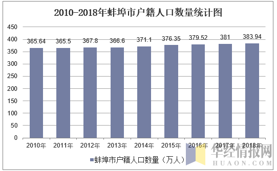 2010-2018年蚌埠市户籍人口数量统计图