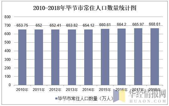 2010-2018年毕节市常住人口数量统计图