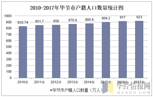 2010-2017年毕节市户籍人口数量统计图