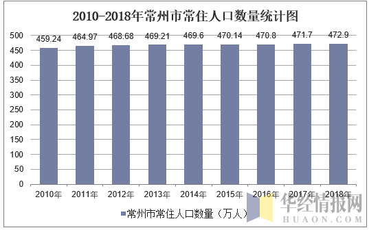 2010-2018年常州市常住人口数量统计图