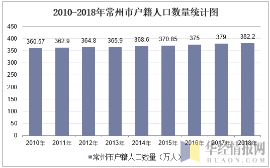 2010-2018年常州市户籍人口数量统计图