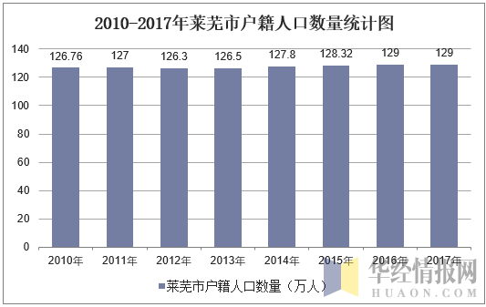 2010-2017年莱芜市户籍人口数量统计图