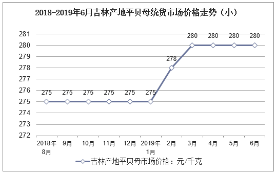 2018-2019年6月吉林产地平贝母统货市场价格走势（小）