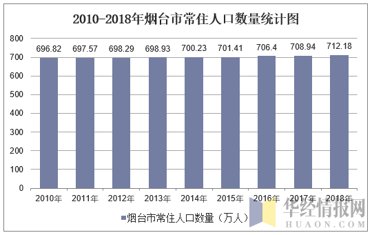 2012-2018年烟台市常住人口数量统计图