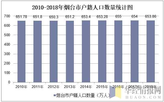 2010-2018年烟台市户籍人口数量统计图