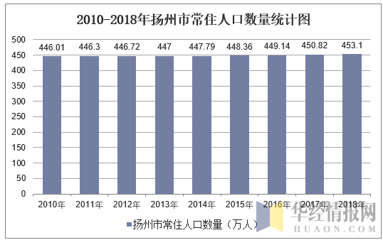 2012-2018年扬州市常住人口数量统计图