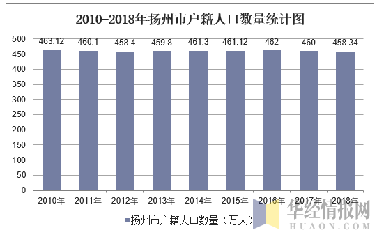 2010-2018年扬州市户籍人口数量统计图