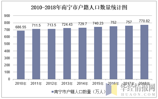 2010-2018年南宁市户籍人口数量统计图