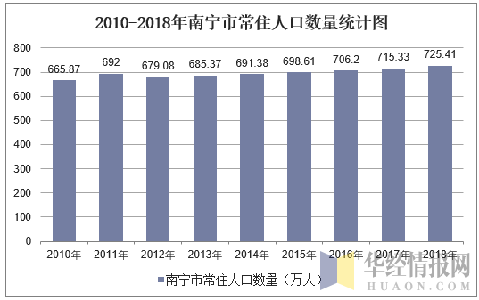 2010-2018年南宁市常住人口数量统计图