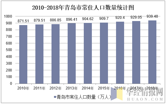 2010-2018年青岛市常住人口数量统计图