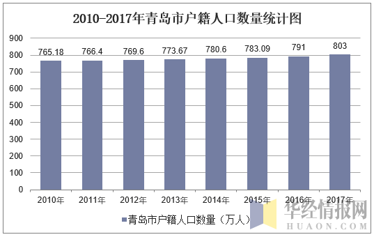 2010-2017年青岛市户籍人口数量统计图