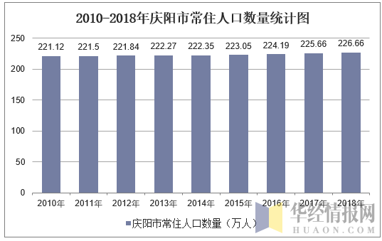 2010-2018年庆阳市常住人口数量统计图