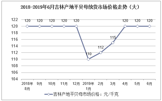 2018-2019年6月吉林产地平贝母统货市场价格走势（大）